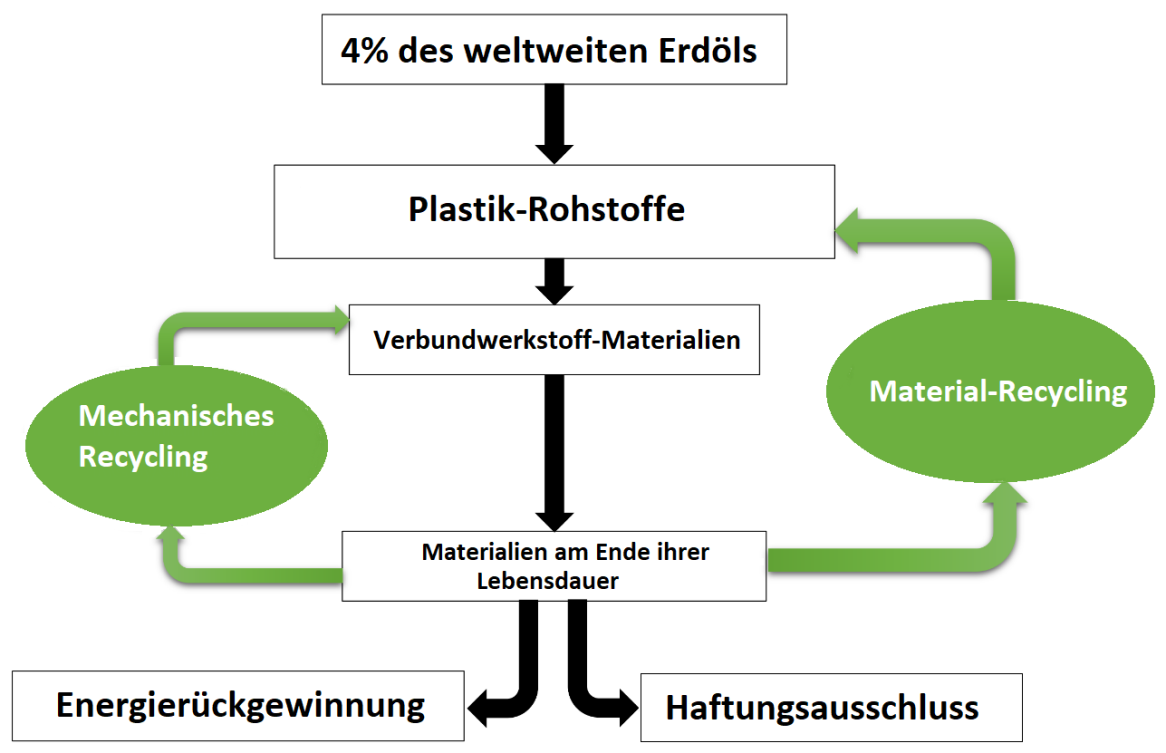 Recycling von Verbundholz