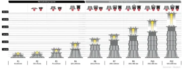 Une gamme comprenant plusieurs hauteurs de plots